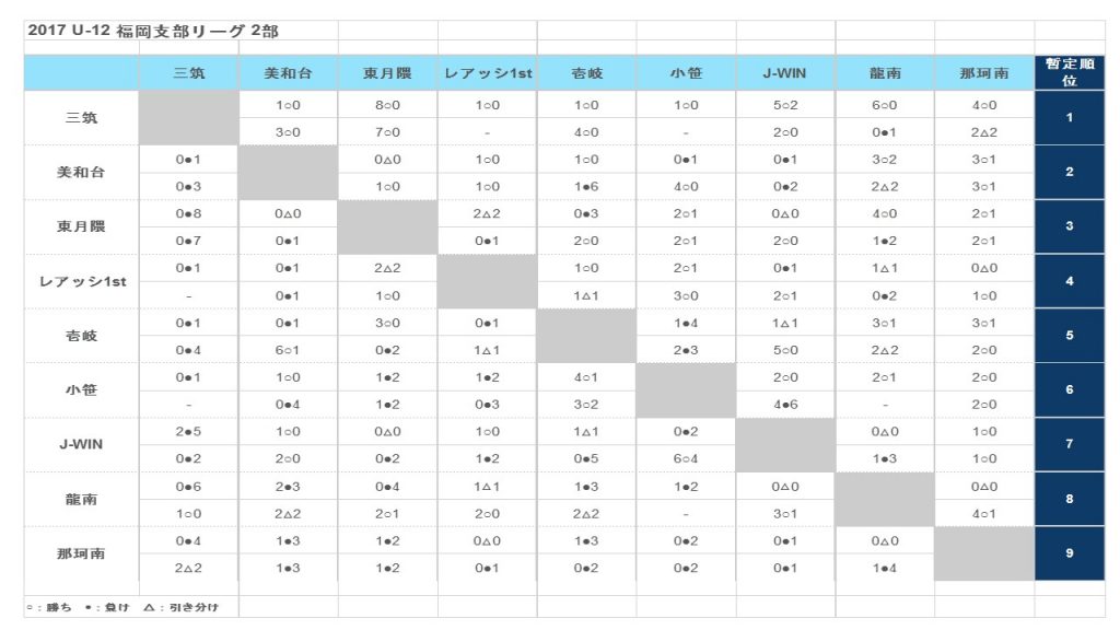 U 12 リーグ戦 星取表 9 16現在 レアッシ福岡fc